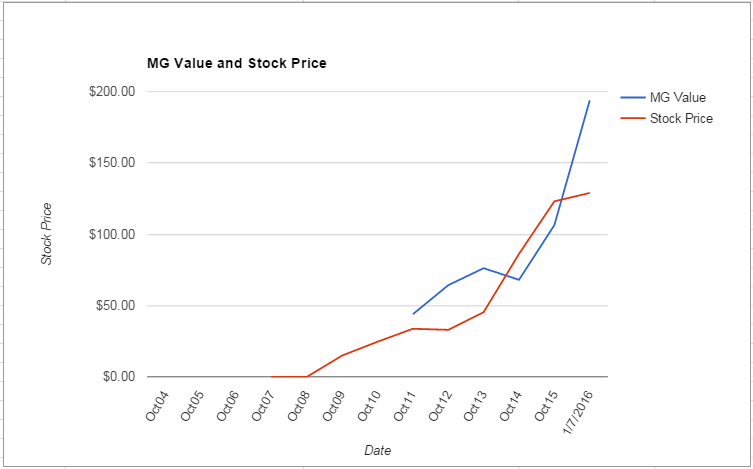 AVGO value Chart January 2016