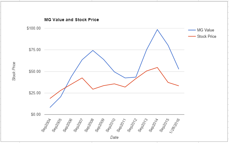 BEN value chart January 2016