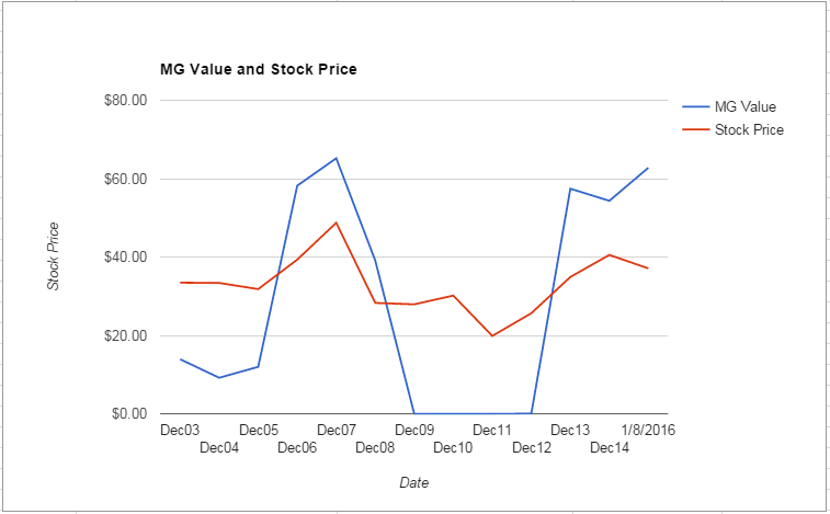 BK value Chart January 2016
