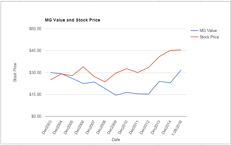 BMS value Chart January 2016