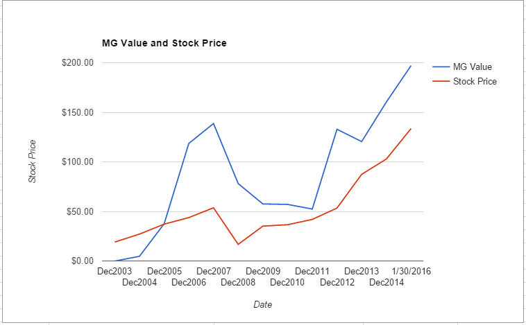 CI value chart January 2016