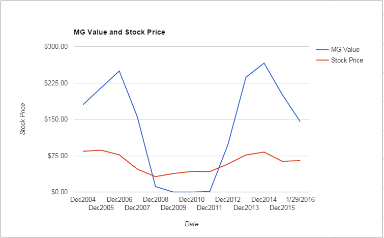 COF value Chart January 2016