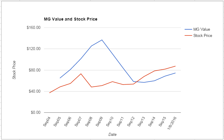 COL value Chart January 2016