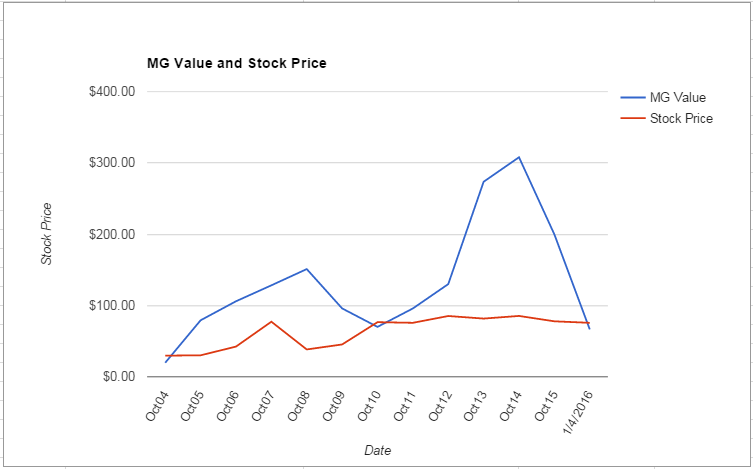 DE value Chart January 2016