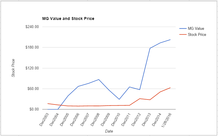 EMN value chart January 2016