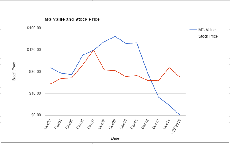ETR value chart January 2016