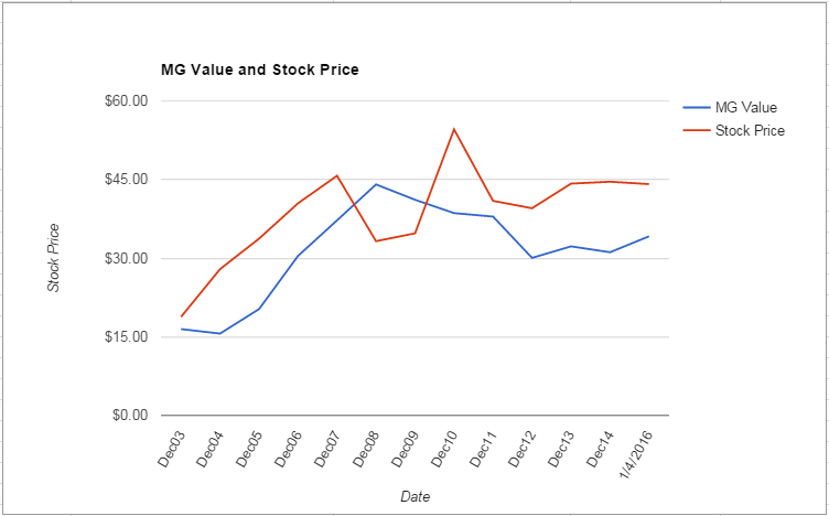 EXPD value Chart January 2016