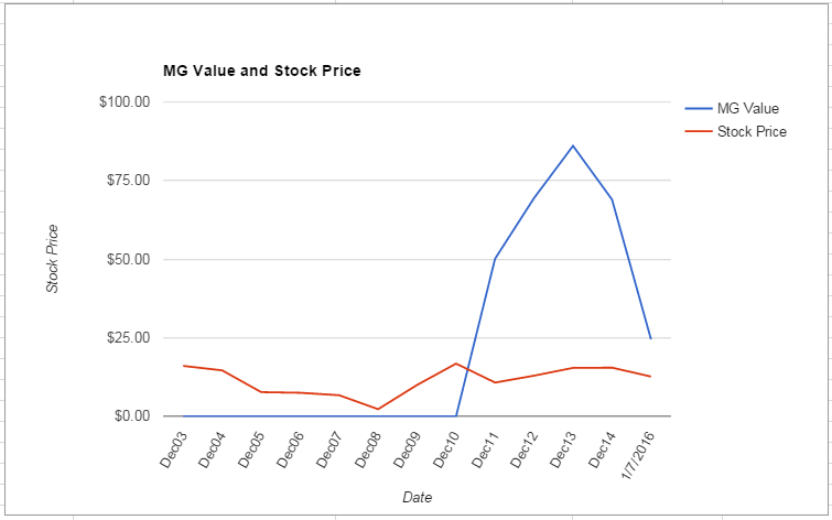 F value Chart January 2016