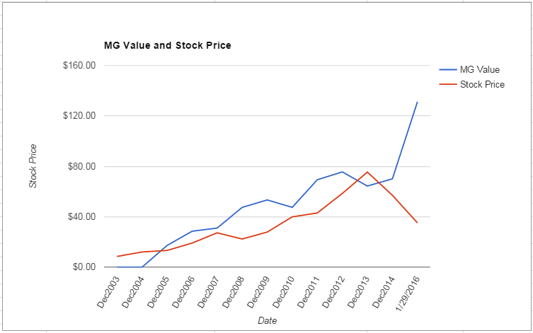 FMC value Chart January 2016