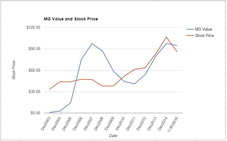 GPC value chart January 2016