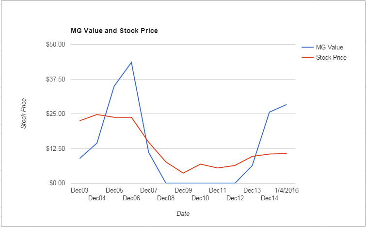 HBAN value Chart January 2016