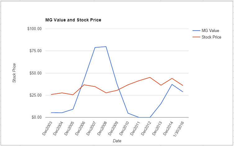 HCP value chart January 2016