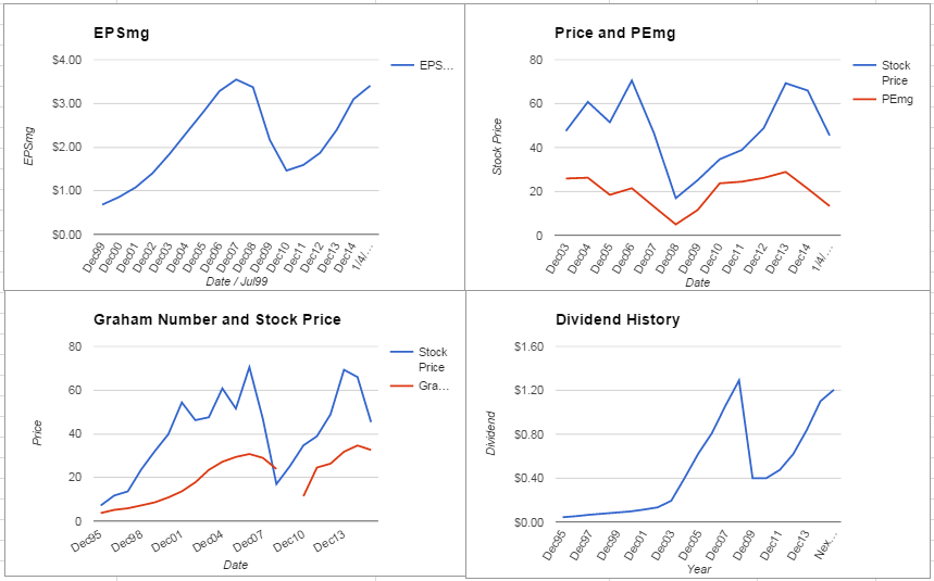 Harley-Davidson Inc Valuation – January 2016 Update $HOG