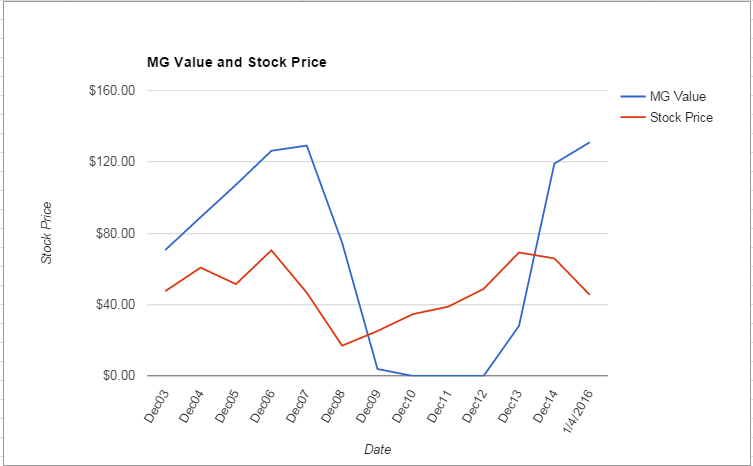 HOG value Chart January 2016