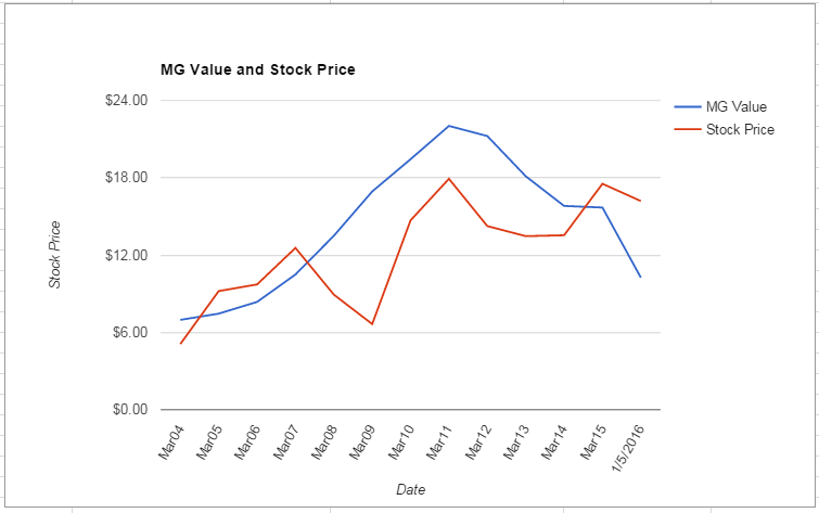 INFY value Chart January 2016