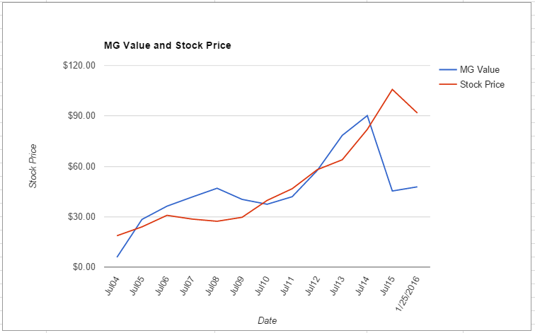 INTC value chart January 2016