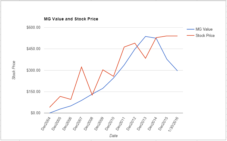 ISRG value chart January 2016