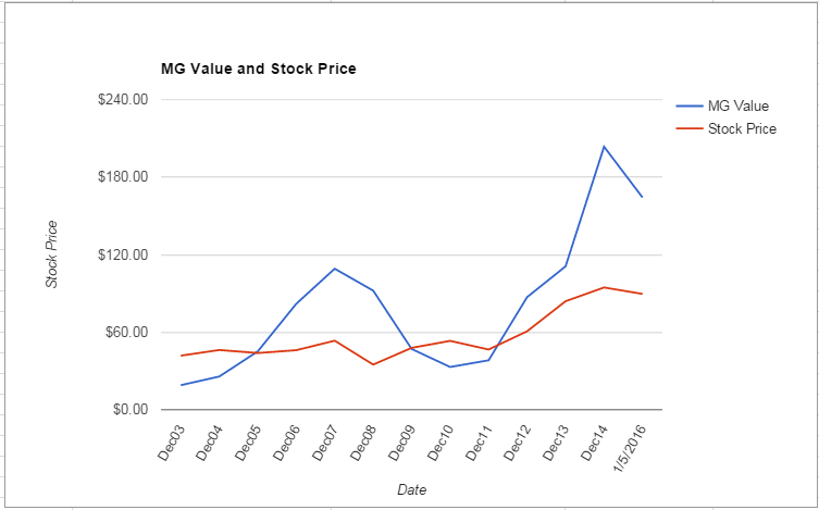 ITW value Chart January 2016