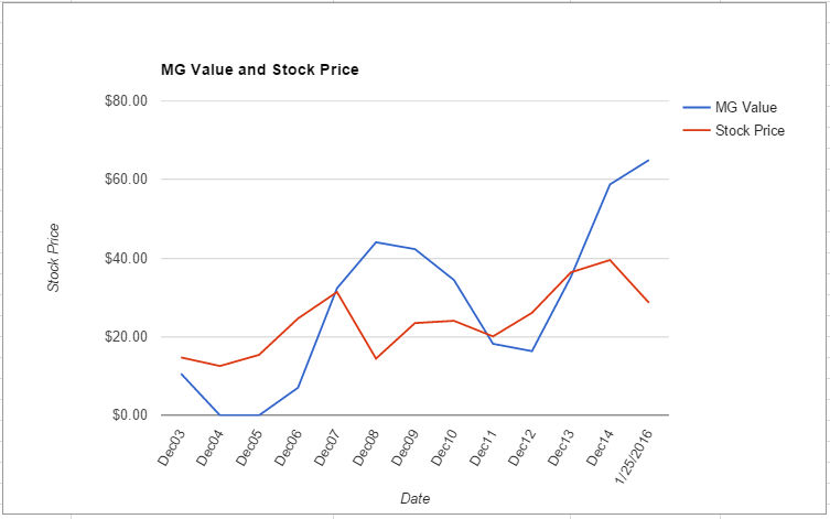 IVZ value chart January 2016