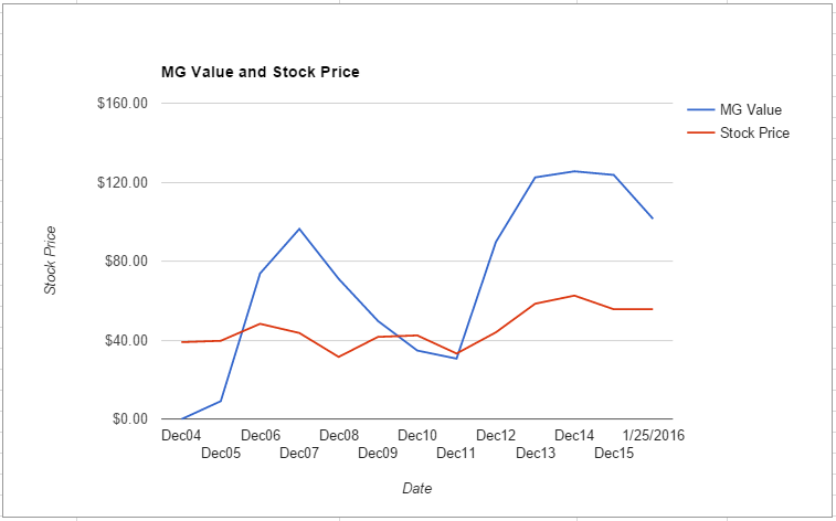 JPM value chart January 2016