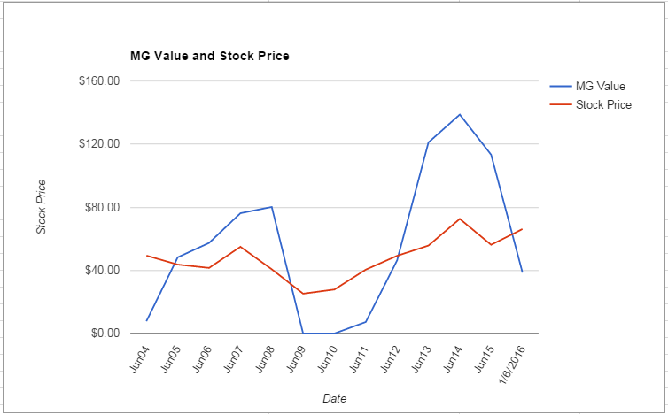 KLAC value Chart January 2016