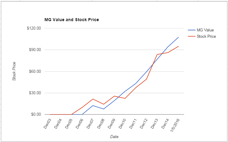 MA value Chart January 2016