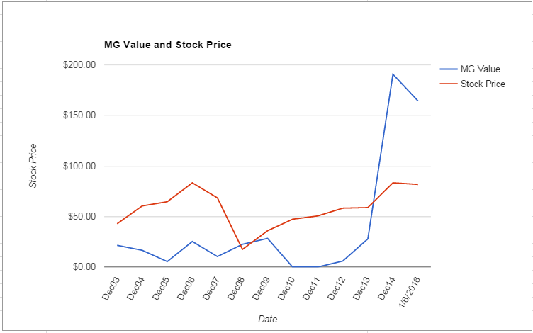 MAC value Chart January 2016