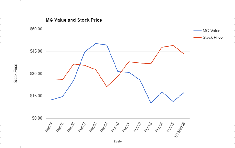 MCHP value chart January 2016