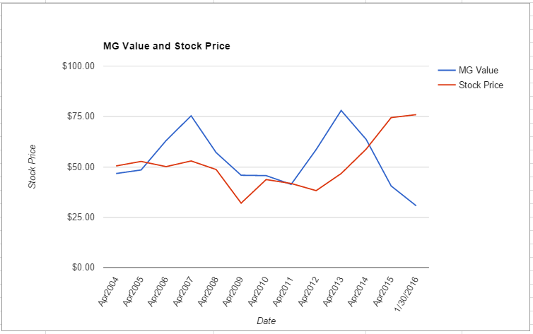 MDT value chart January 2016