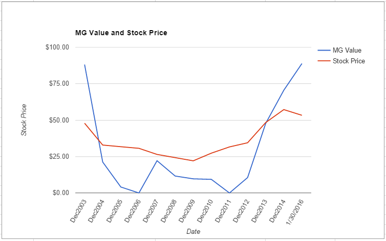 MMC value chart January 2016