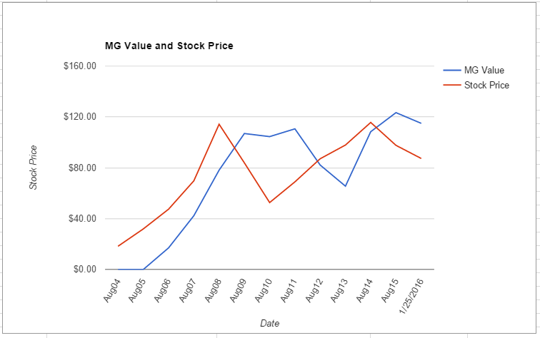 MON value chart January 2016