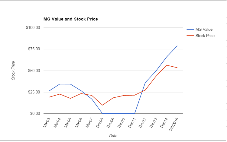 MYL value Chart January 2016
