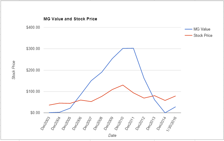 NPK value chart January 2016