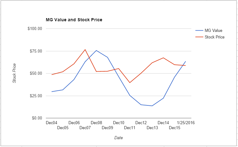 NTRS value chart January 2016