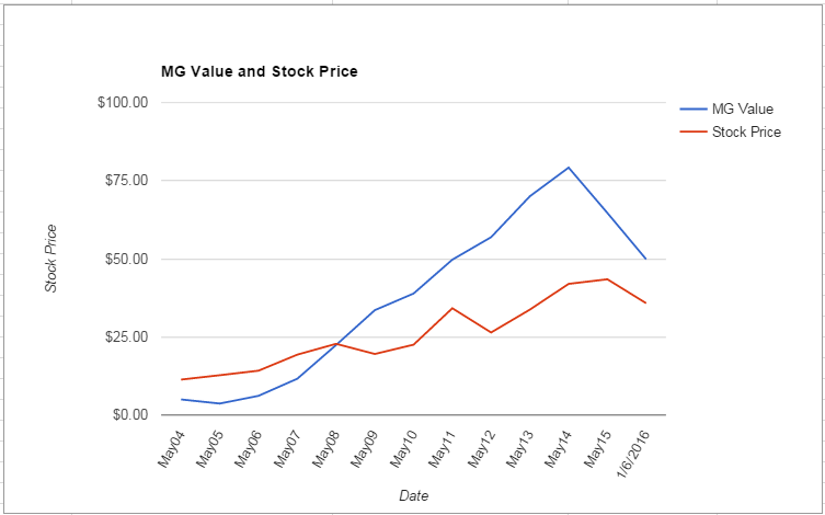 ORCL value Chart January 2016