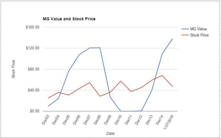 PCAR value chart January 2016