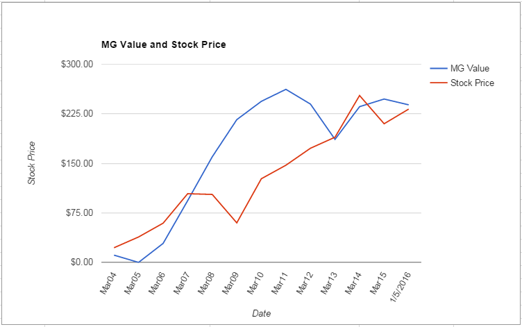 PCP value Chart January 2016