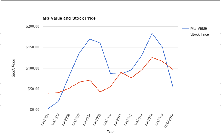 PH value chart January 2016