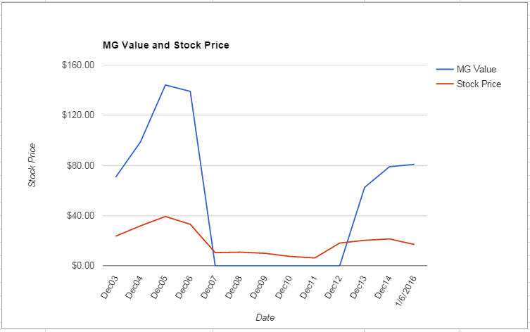 PHM value Chart January 2016