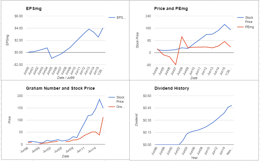 Perrigo Co PLC Valuation – January 2016 Update $PRGO