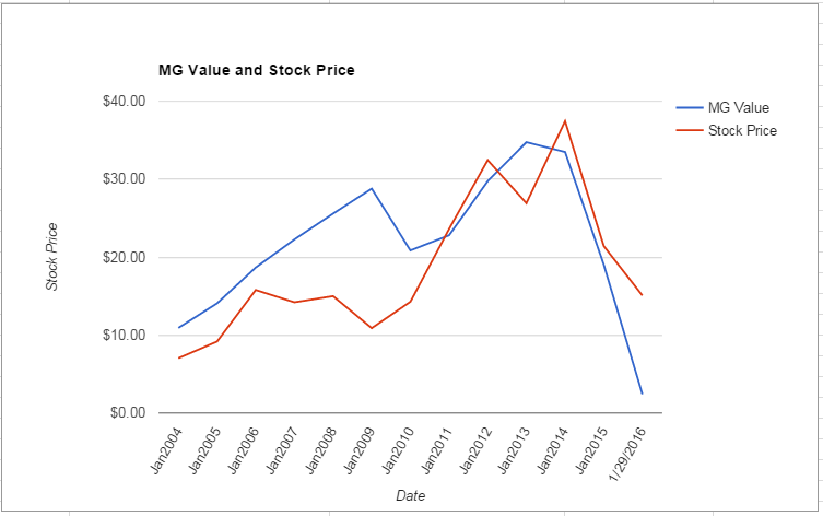 RAVN value Chart January 2016