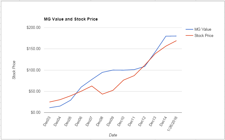 ROP value Chart January 2016