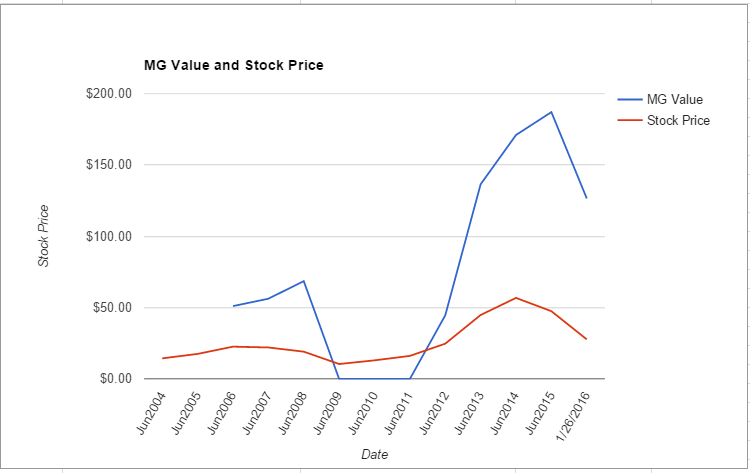 STX value chart January 2016