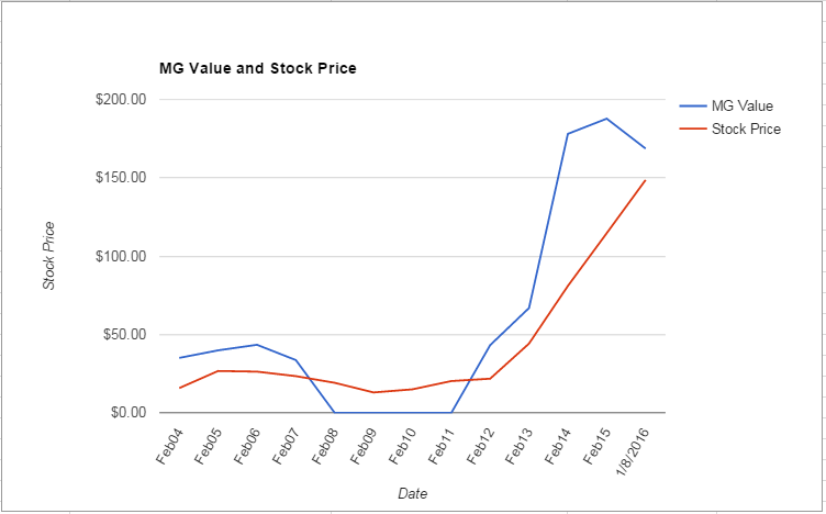 STZ value Chart January 2016