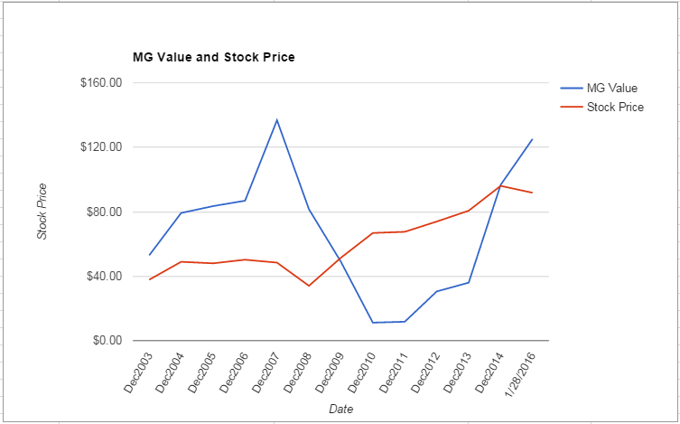 SWK value Chart January 2016