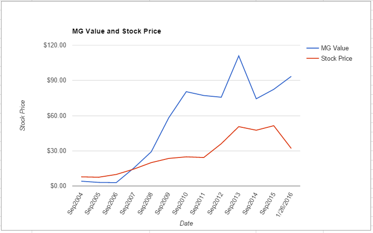 WRK value chart January 2016