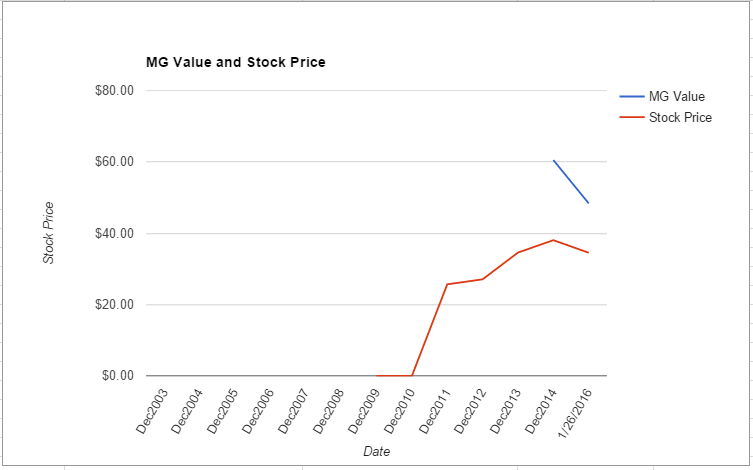 XYL value chart January 2016