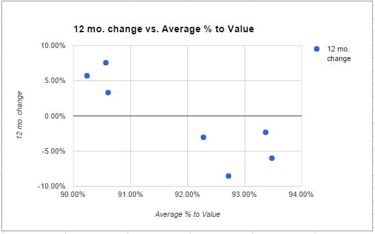 12 month change and average value