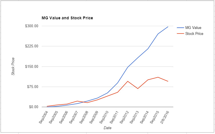 AAPL value chart February 2016