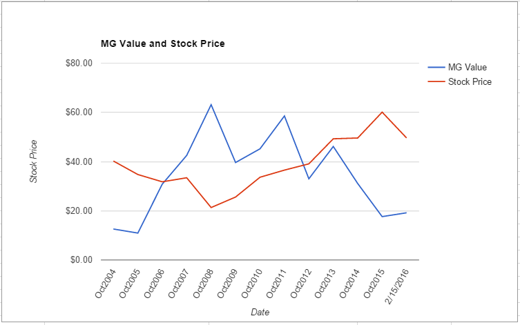 ADI value chart February 2016